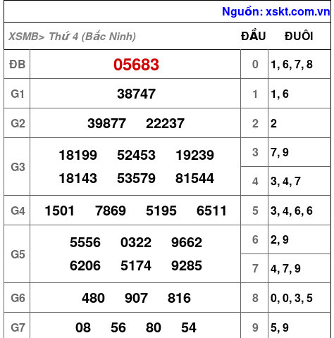 XSMB ngày 1-10-2025