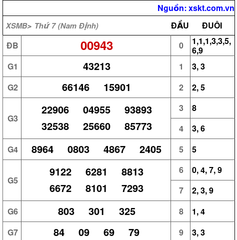 Dự đoán XSMB Chủ Nhật ngày 12-10-2025 1 xsmb 11 10 2025