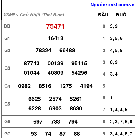 Dự đoán XSMB Thứ 2 22/9/2025 Không Thể Bỏ Lỡ 1 xsmb 21 9 2025