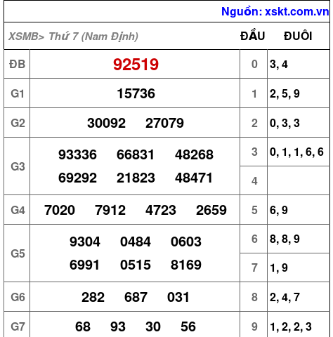XSMB ngày 27-9-2025