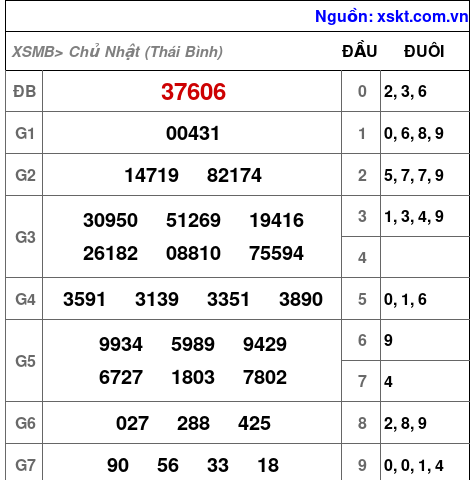 XSMB ngày 28-9-2025