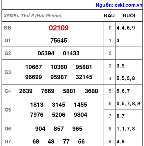 XSMB ngày 3-10-2025