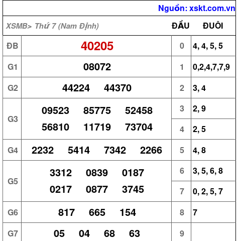Dự đoán XSMB Chủ Nhật ngày 5-10-2025 1 xsmb 4 10 2025