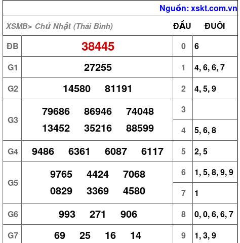 Dự đoán XSMB Thứ 2 ngày 6-10-2025 1 xsmb 5 10 2025