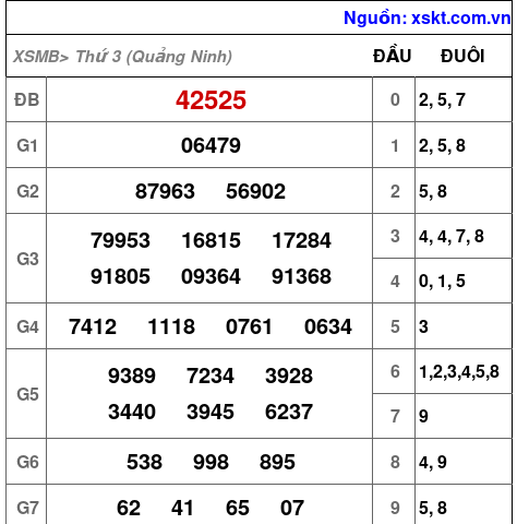 XSMB ngày 7-10-2025