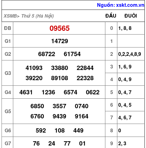 Dự đoán XSMB Thứ 6 ngày 10-10-2025 1 xsmb 9 10 2025