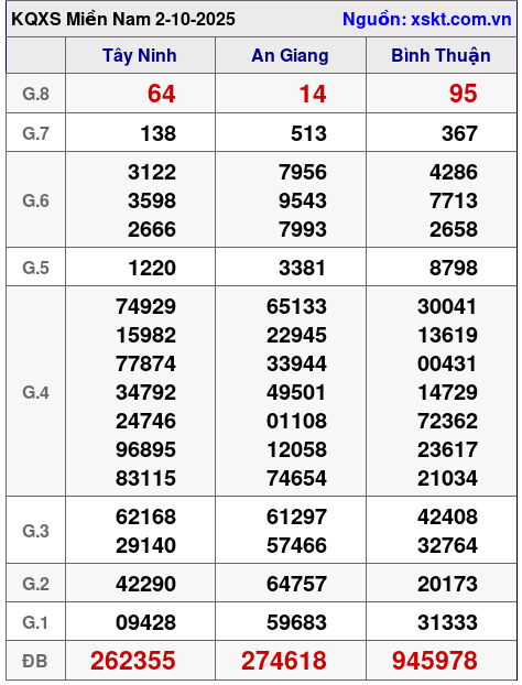 Dự đoán XSMN Thứ 6 ngày 3-10-2025 1 xsmn 2 10 2025