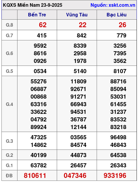 XSMN ngày 23-9-2025