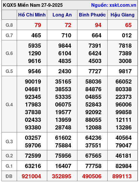 Dự đoán XSMN Chủ Nhật 28/9/2025 Tốt Nhất 1 xsmn 27 9 2025