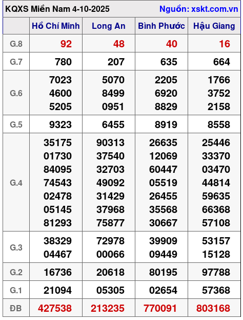 XSMN ngày 4-10-2025