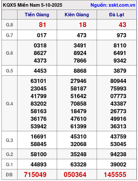 Dự đoán XSMN Thứ 2 ngày 6-10-2025 1 xsmn 5 10 2025