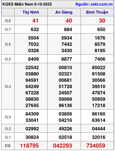XSMN ngày 9-10-2025