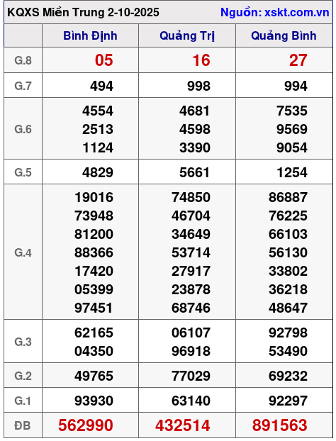 Dự đoán XSMT Thứ 6 ngày 3-10-2025 1 xsmt 2 10 2025