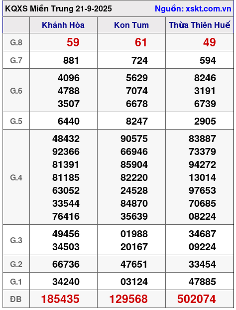 Dự đoán XSMT Thứ 2 ngày 22-9-2025 1 xsmt 21 9 2025