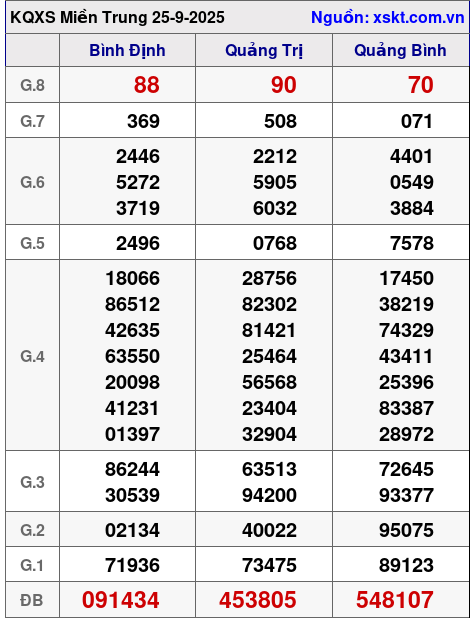 Dự đoán XSMT Không Thể Bỏ Lỡ Ngày 26/9/2025 1 xsmt 25 9 2025