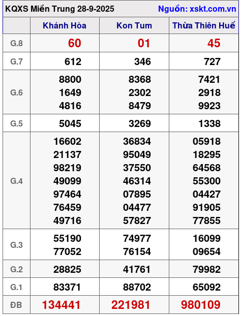 XSMT ngày 28-9-2025