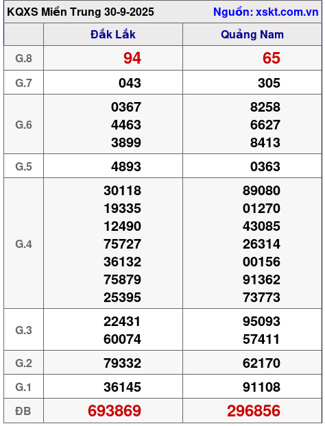 Dự đoán XSMT Thứ 4 1/10/2025 Không Thể Bỏ Lỡ 1 xsmt 30 9 2025
