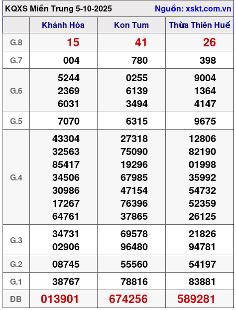 XSMT ngày 5-10-2025