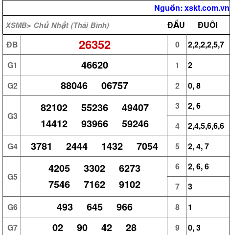 XSMB ngày 12-10-2025