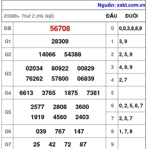Dự đoán XSMB Thứ 3 ngày 14-10-2025 1 xsmb 13 10 2025