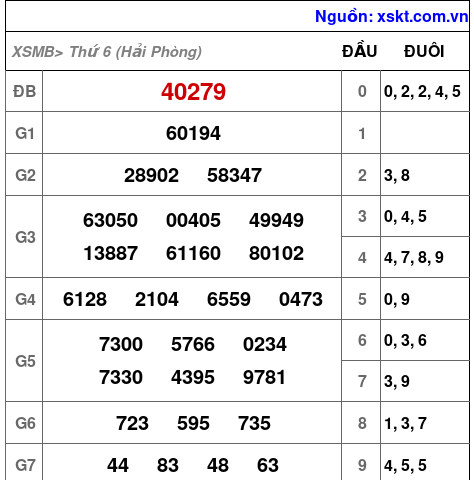 Dự đoán XSMB Thứ 7 ngày 18-10-2025 1 xsmb 17 10 2025