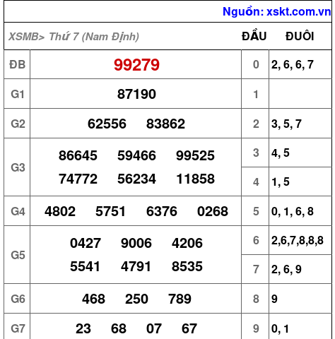 XSMB ngày 18-10-2025