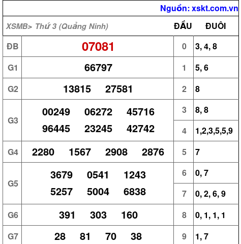 Dự đoán XSMB Thứ 4 ngày 22-10-2025 1 xsmb 21 10 2025