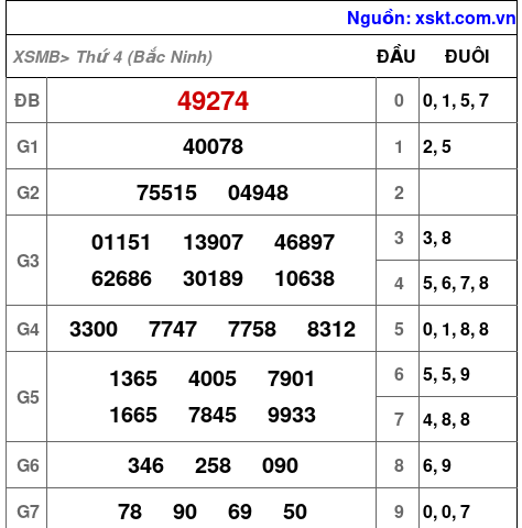 Dự đoán XSMB Thứ 5 ngày 23-10-2025 1 xsmb 22 10 2025