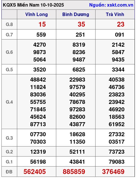 XSMN ngày 10-10-2025