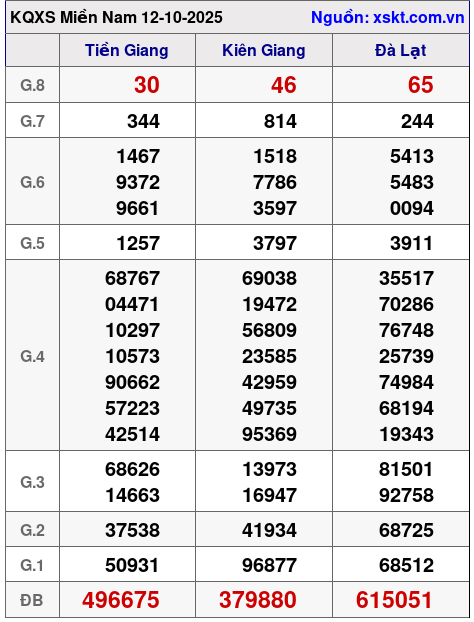 XSMN ngày 12-10-2025