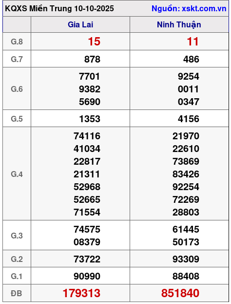 Dự đoán XSMT Thứ 7 ngày 11-10-2025 1 xsmt 10 10 2025
