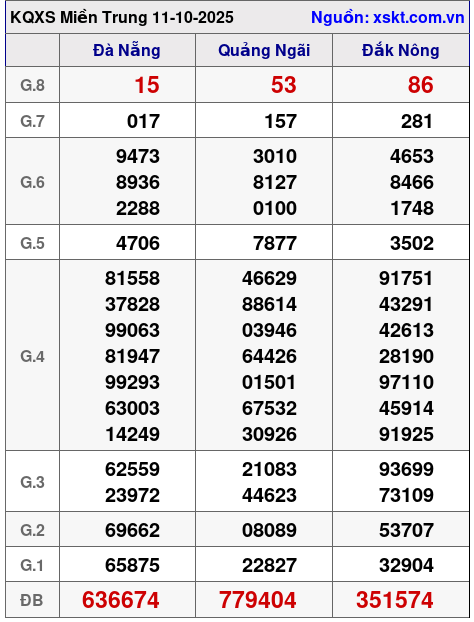 Dự đoán XSMT Chủ Nhật ngày 12-10-2025 1 xsmt 11 10 2025