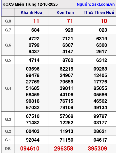 Dự đoán XSMT Thứ 2 ngày 13-10-2025 1 xsmt 12 10 2025