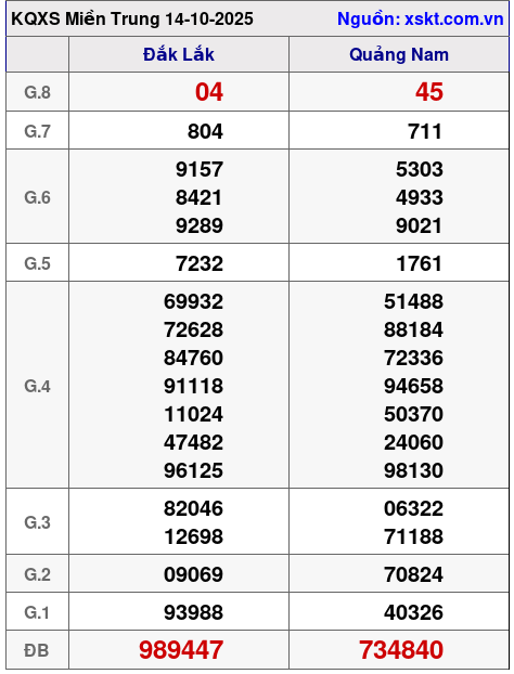 Dự đoán XSMT Thứ 4 ngày 15-10-2025 1 xsmt 14 10 2025
