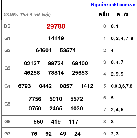 XSMB ngày 30-10-2025