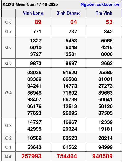 XSMN ngày 17-10-2025