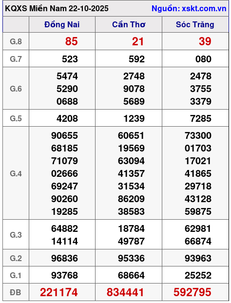 XSMN ngày 22-10-2025